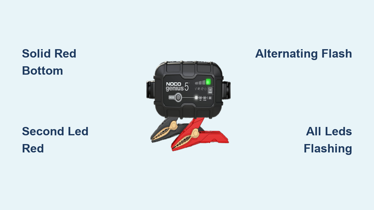 Noco Genius 5 Repair Mode Blinking Red Light: Quick Fix Guide